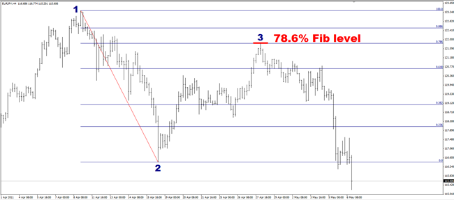 Fib nivåer Fib nivåer